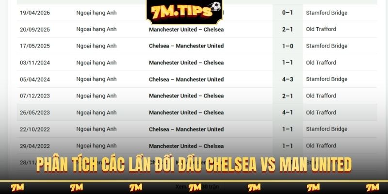 Phân tích các lần đối đầu Chelsea vs Man United